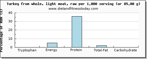 tryptophan and nutritional content in turkey light meat